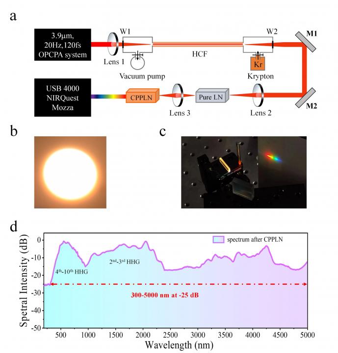 Scientists demonstrate intense ultraviolet-visible-infrared full