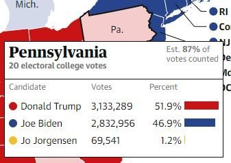 Pennsylvania Update: 23,277 Votes Found in Philly -- ALL OF THEM