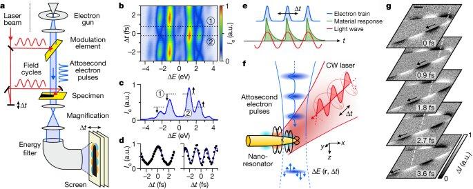 Study demonstrates one of the world's fastest electron microscop